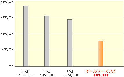 ファームステイ1週間料金比較サンプル